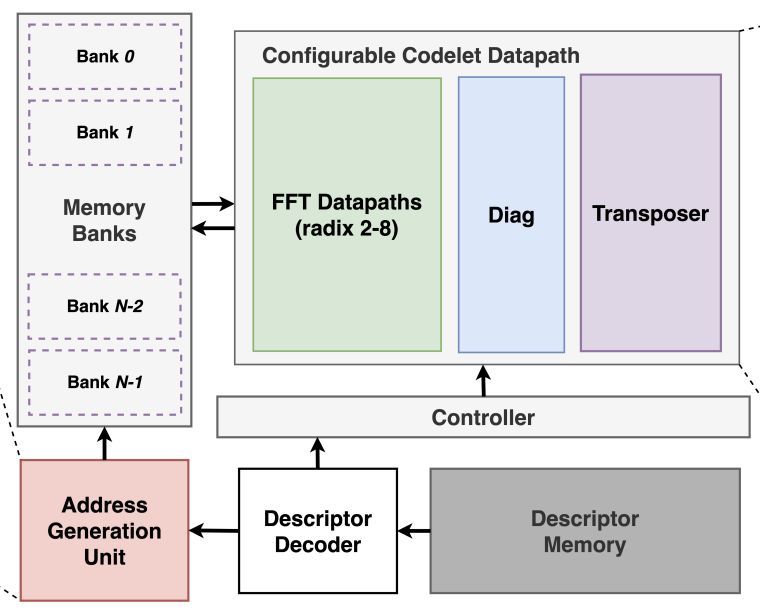 Accelerator Architecture