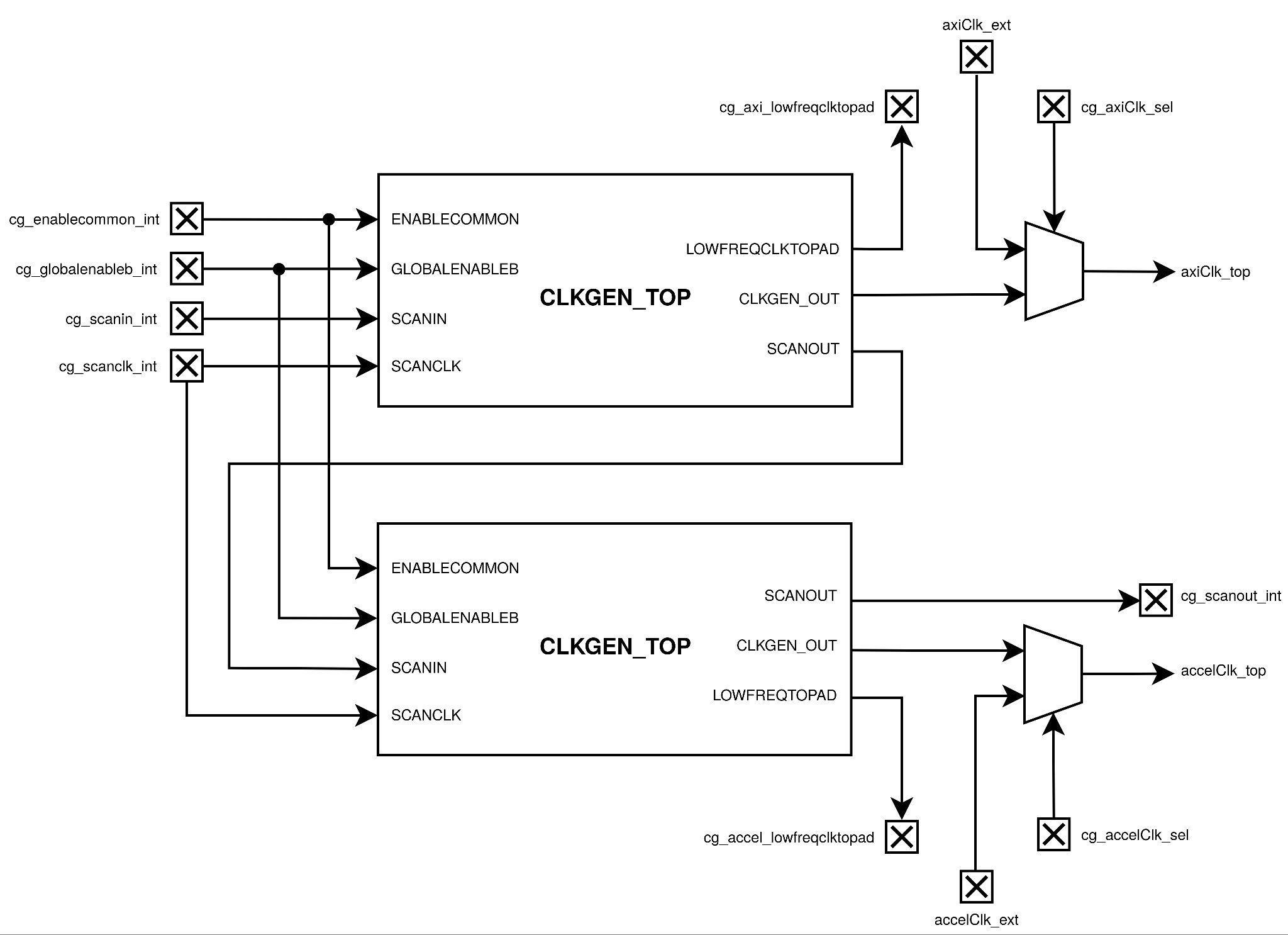 Clock Configuration