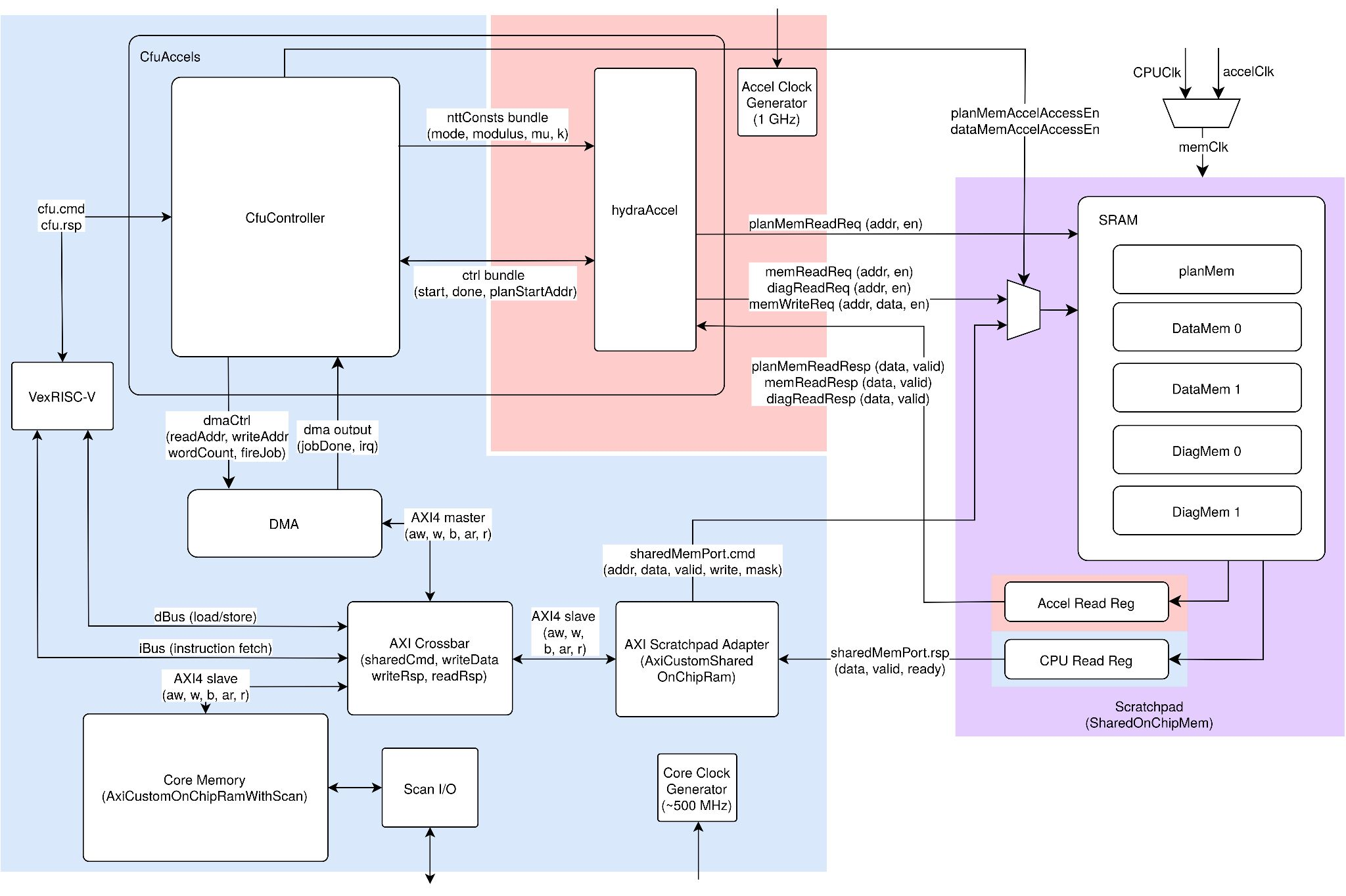 System Architecture