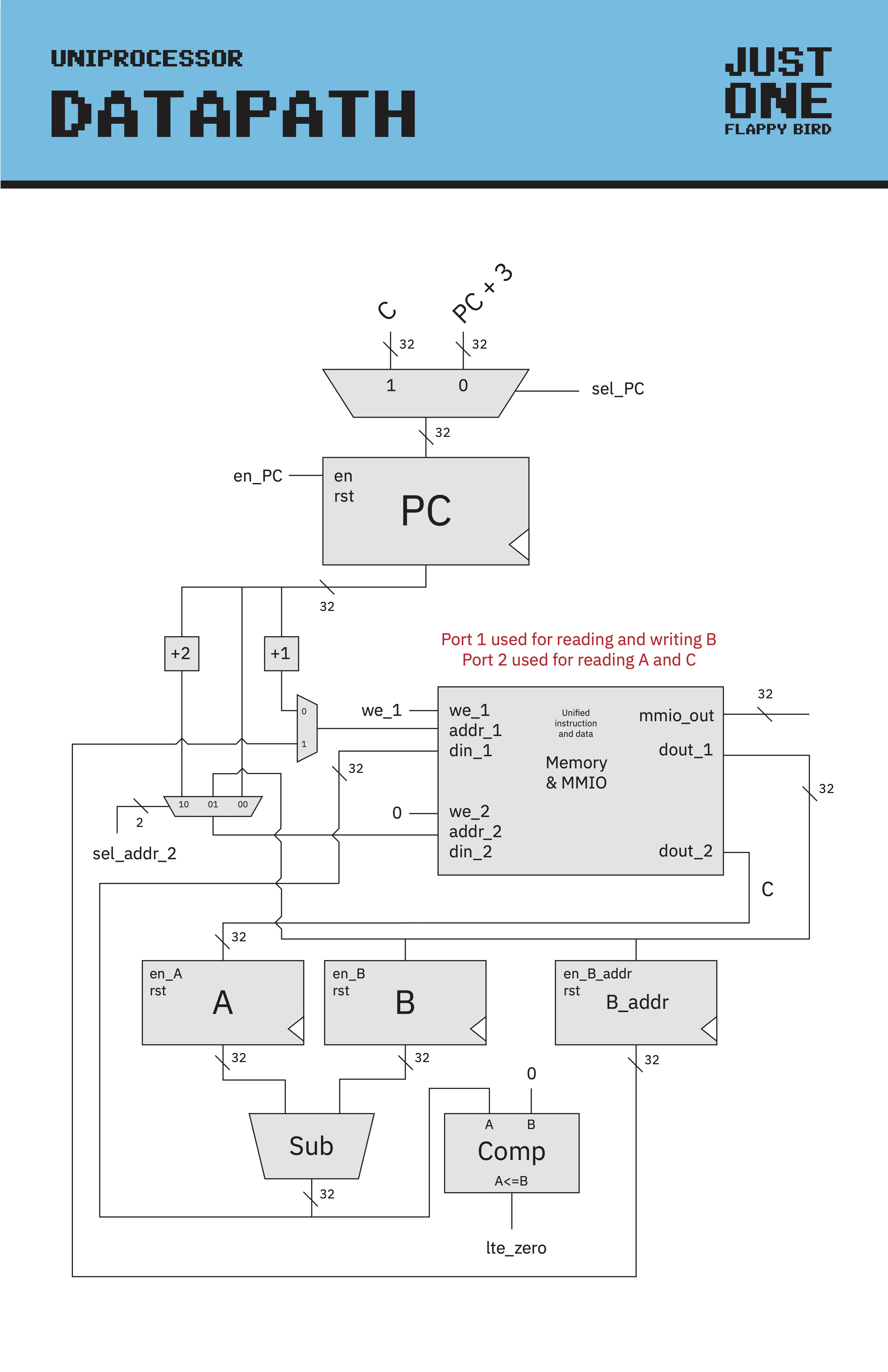 uniprocessor-datapath