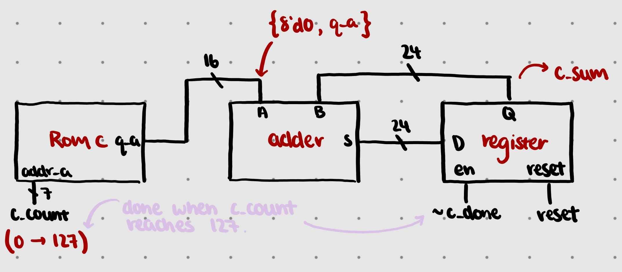 Vector C Summation Plan