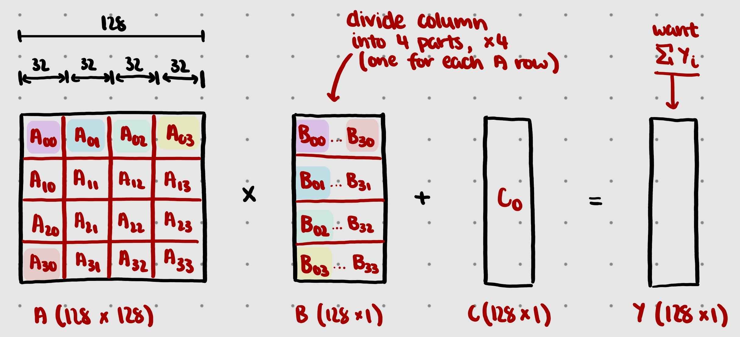 Matrix ROM Organization Plan