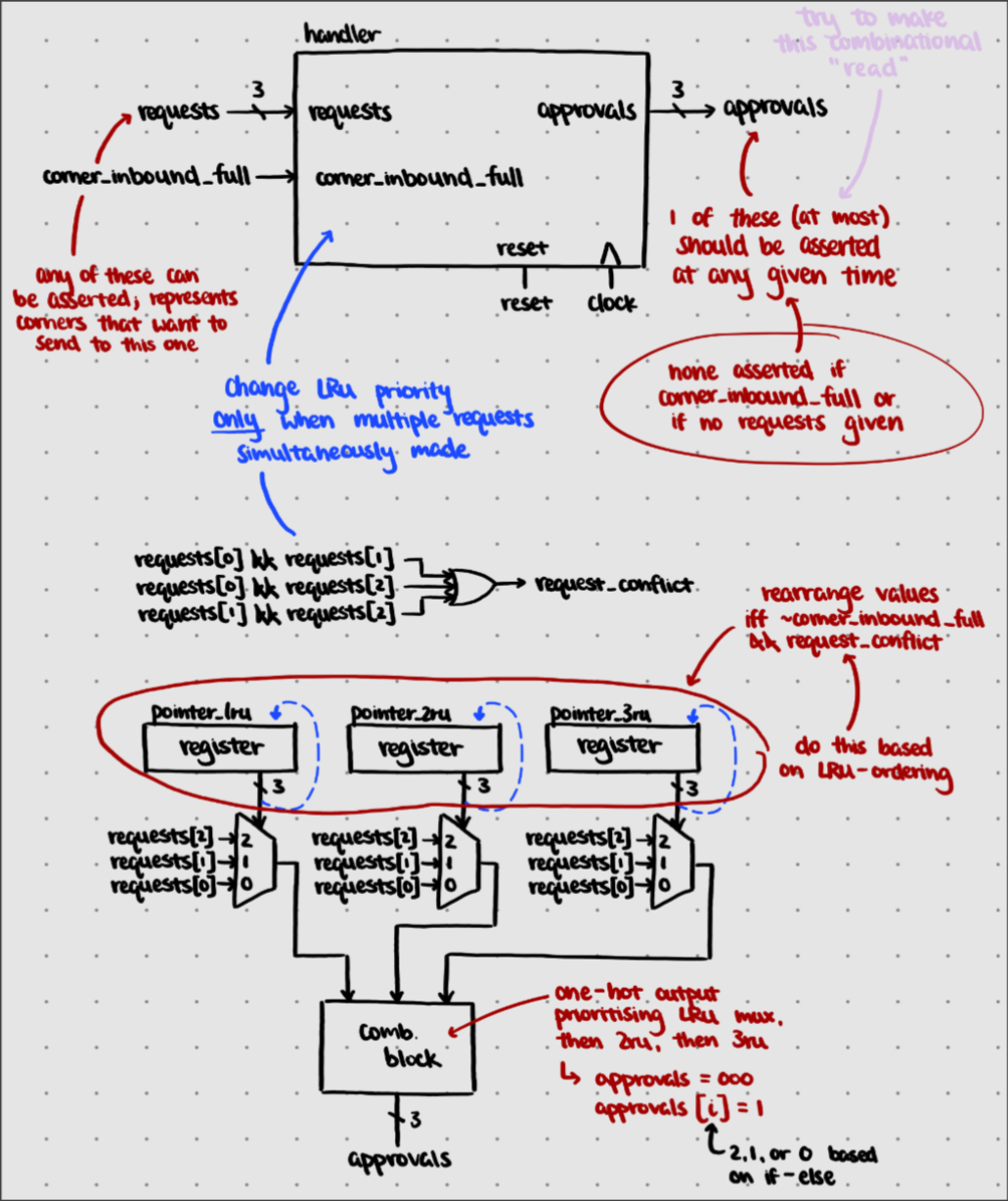 Arbiter Datapath and FSM