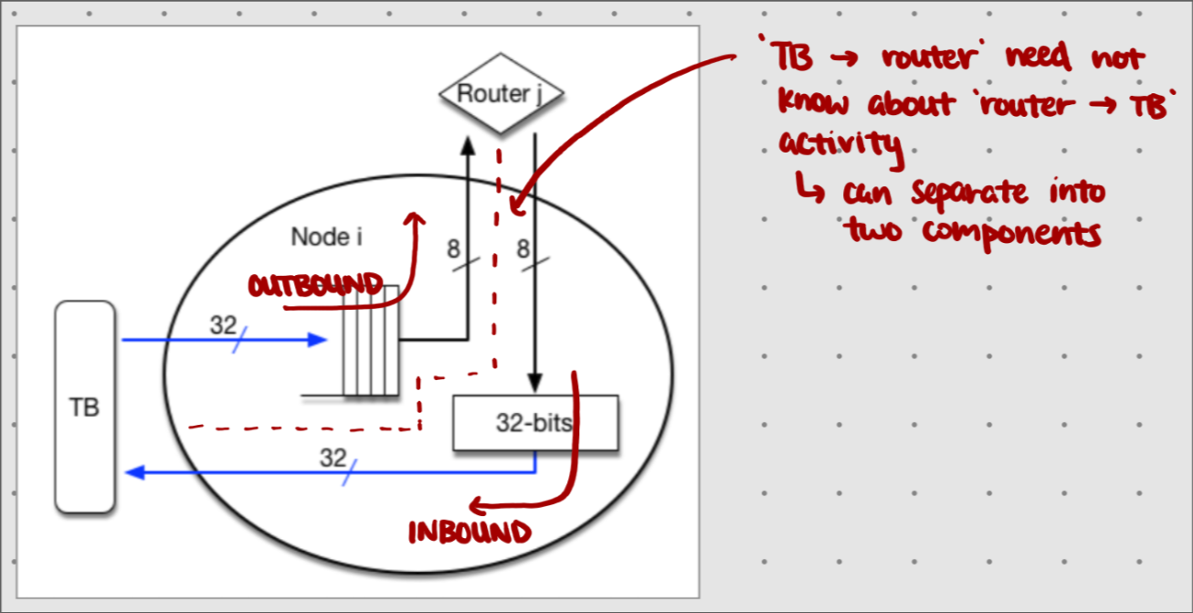 Node Internal Diagram