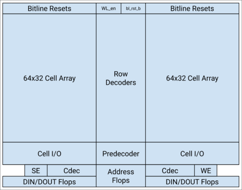 SRAM Pseudo-Inverted-T Floorplan