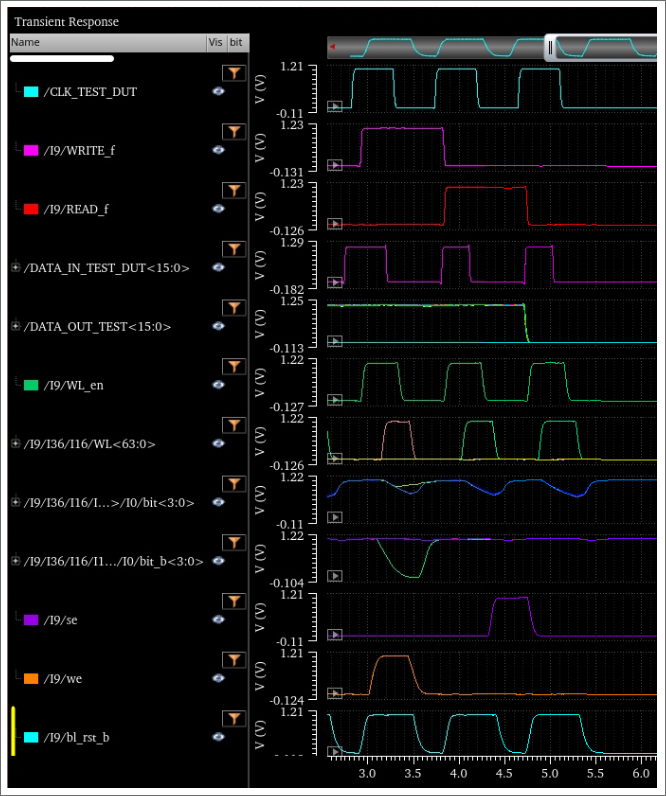 Worst-Case Simulation Waveforms