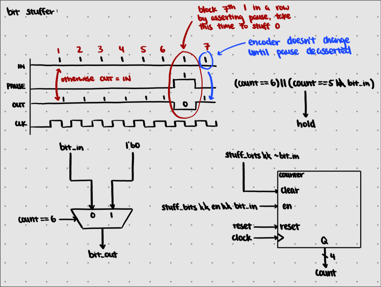 Bit Stuffer Diagram