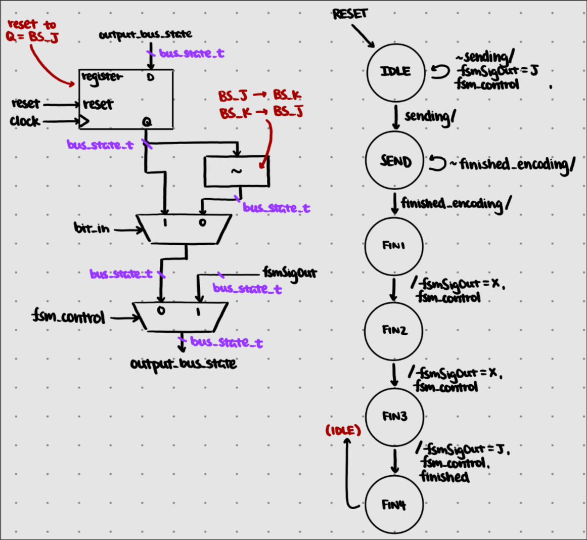 NRZI Datapath and FSM