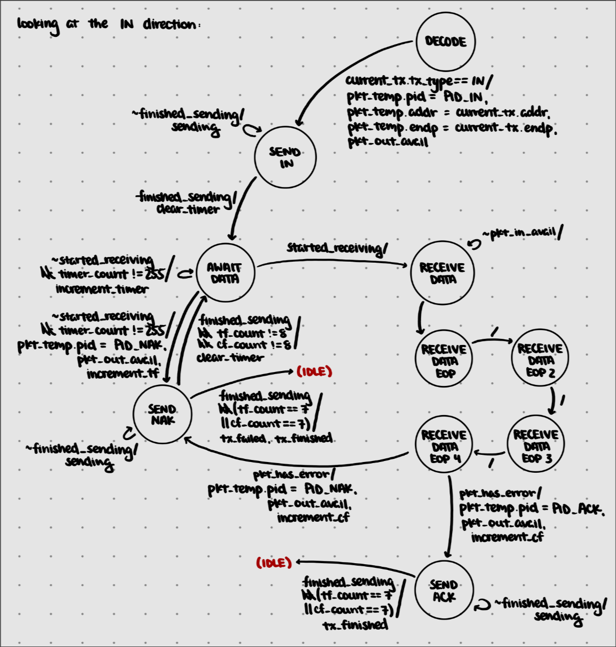 Protocol Handler IN FSM