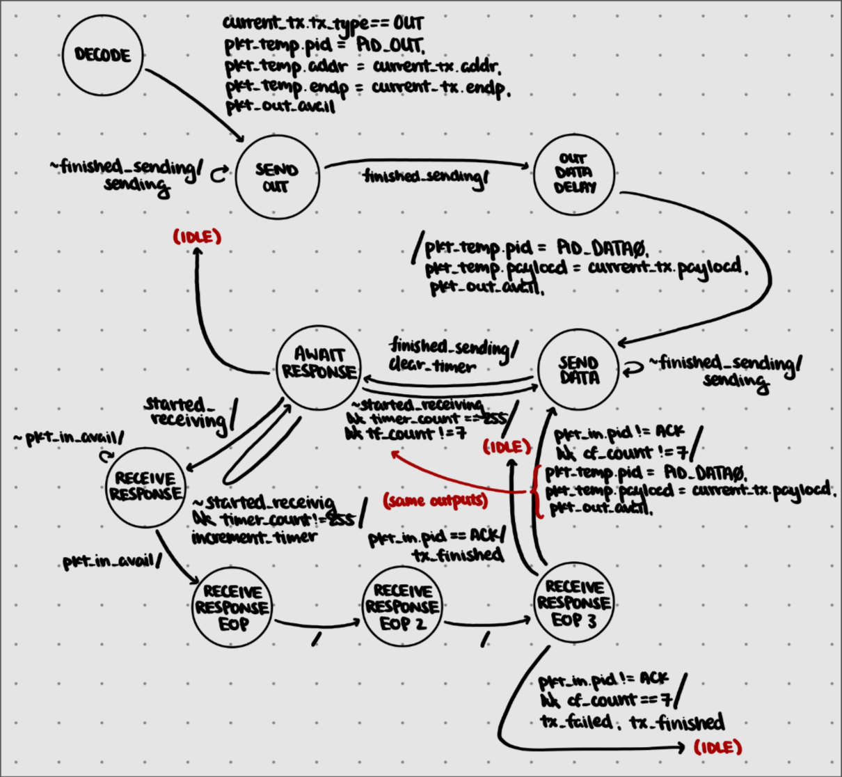 Protocol Handler OUT FSM