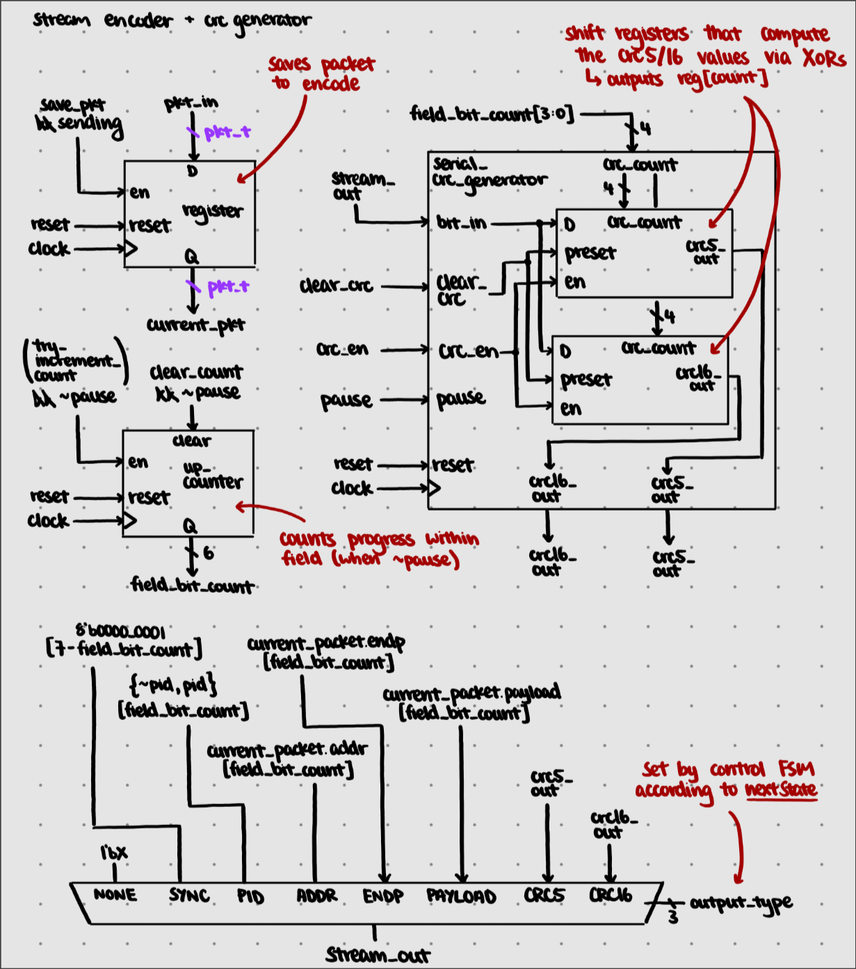 Stream Encode CRC Datapath
