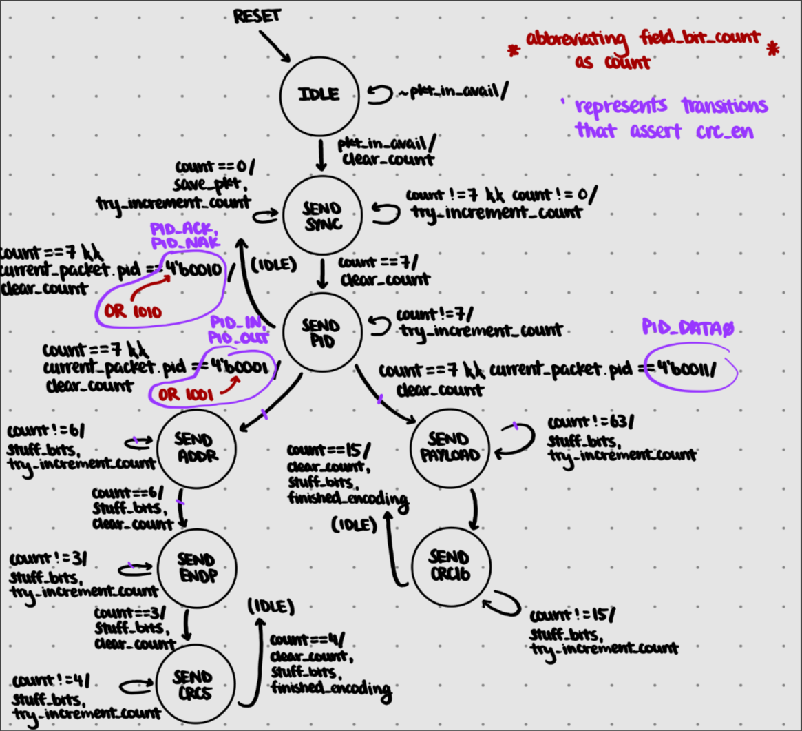 Stream Encode CRC FSM